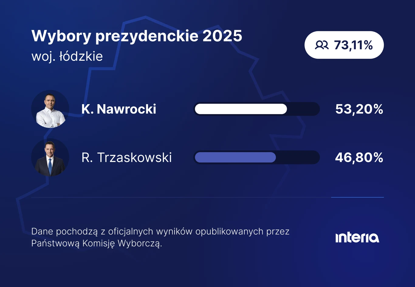 Wyniki wyborów prezydenckich 2025 w województwie łódzkim z podziałem na kandydatów K. Nawrockiego i R. Trzaskowskiego, z podaną procentową liczbą głosów oraz frekwencją wyborczą, na niebieskim tle z logo portalu informacyjnego.