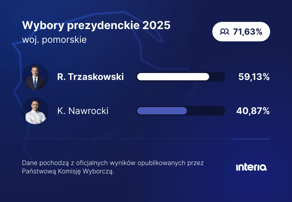 Oficjalne wyniki II tury wyborów prezydenckich na Pomorzu Wyniki wyborów prezydenckich 2025 w województwie pomorskim, R. Trzaskowski zdobywa 59,13% głosów, K. Nawrocki 40,87%, frekwencja wyborcza wynosi 71,63%, źródło wyników to Państwowa Komisja Wyborcza, grafika utrzymana w tonacji niebieskiej z wizerunkami...
