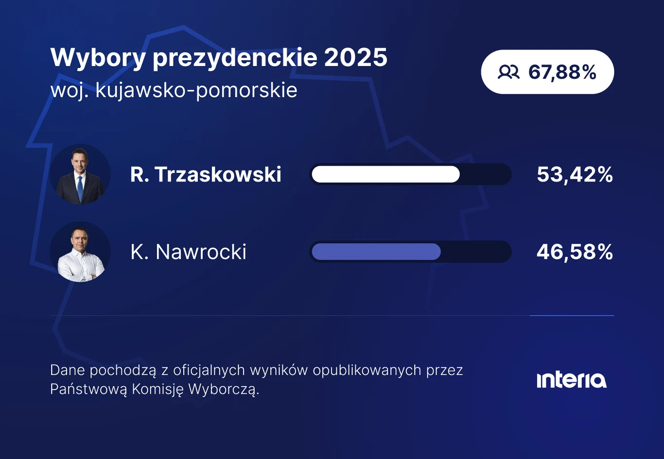 Infografika pokazująca wyniki wyborów prezydenckich 2025 w województwie kujawsko-pomorskim z frekwencją 67,88%; R. Trzaskowski uzyskał 53,42%, a K. Nawrocki 46,58%; zawiera zdjęcia obu kandydatów oraz logo portalu.