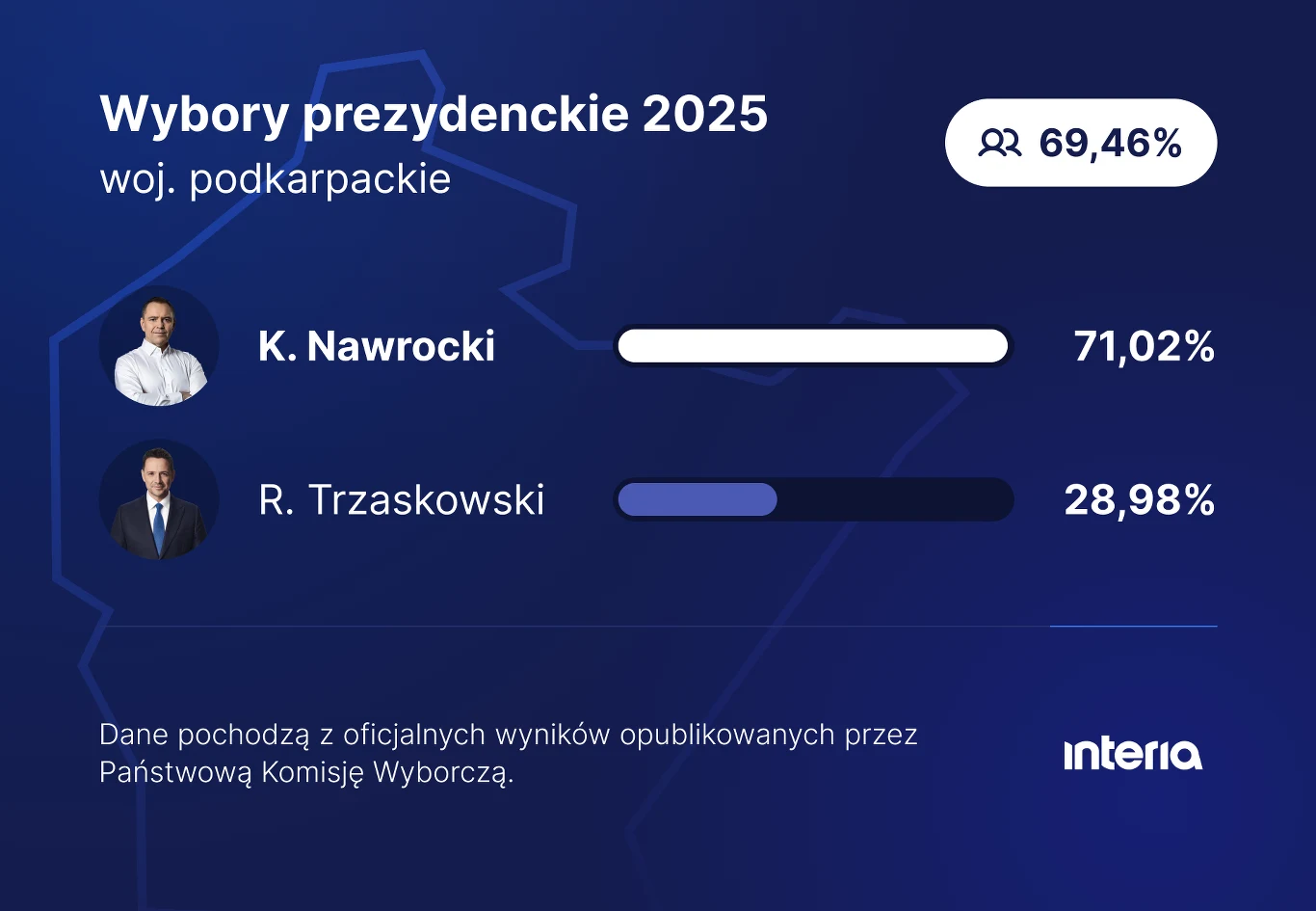 Wyniki wyborów prezydenckich 2025 dla województwa podkarpackiego przedstawione na tle niebieskiej mapy regionu, prezentujące dwóch kandydatów K. Nawrockiego i R. Trzaskowskiego wraz z procentowym poparciem, frekwencją wyborczą i logo portalu Interia.