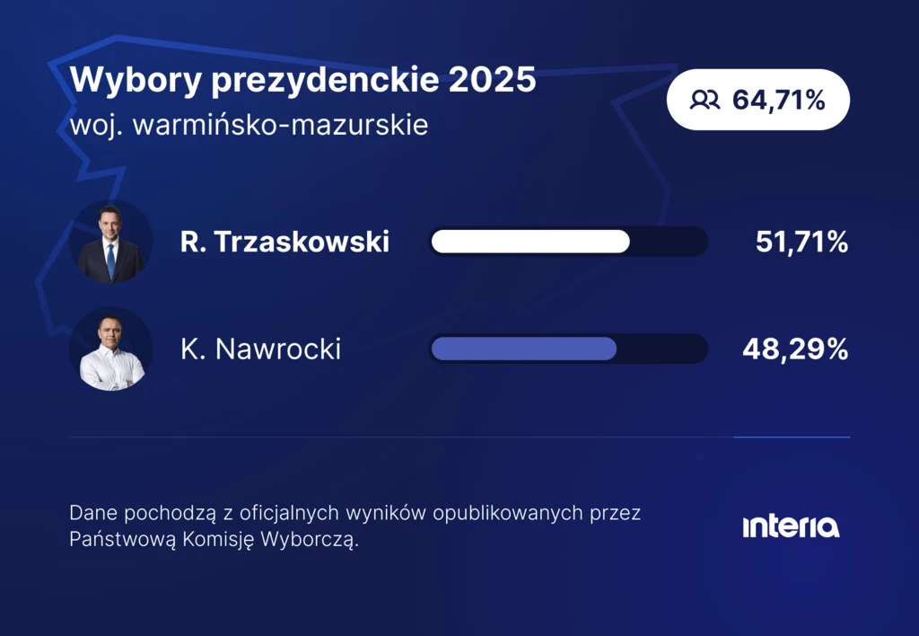Wybory prezydenckie 2025. Tak głosowało woj. warmińsko-mazurskie Grafika informacyjna pokazująca wyniki wyborów prezydenckich 2025 w województwie warmińsko-mazurskim, zawiera procentowy udział głosów R. Trzaskowskiego i K. Nawrockiego oraz frekwencję wyborczą.