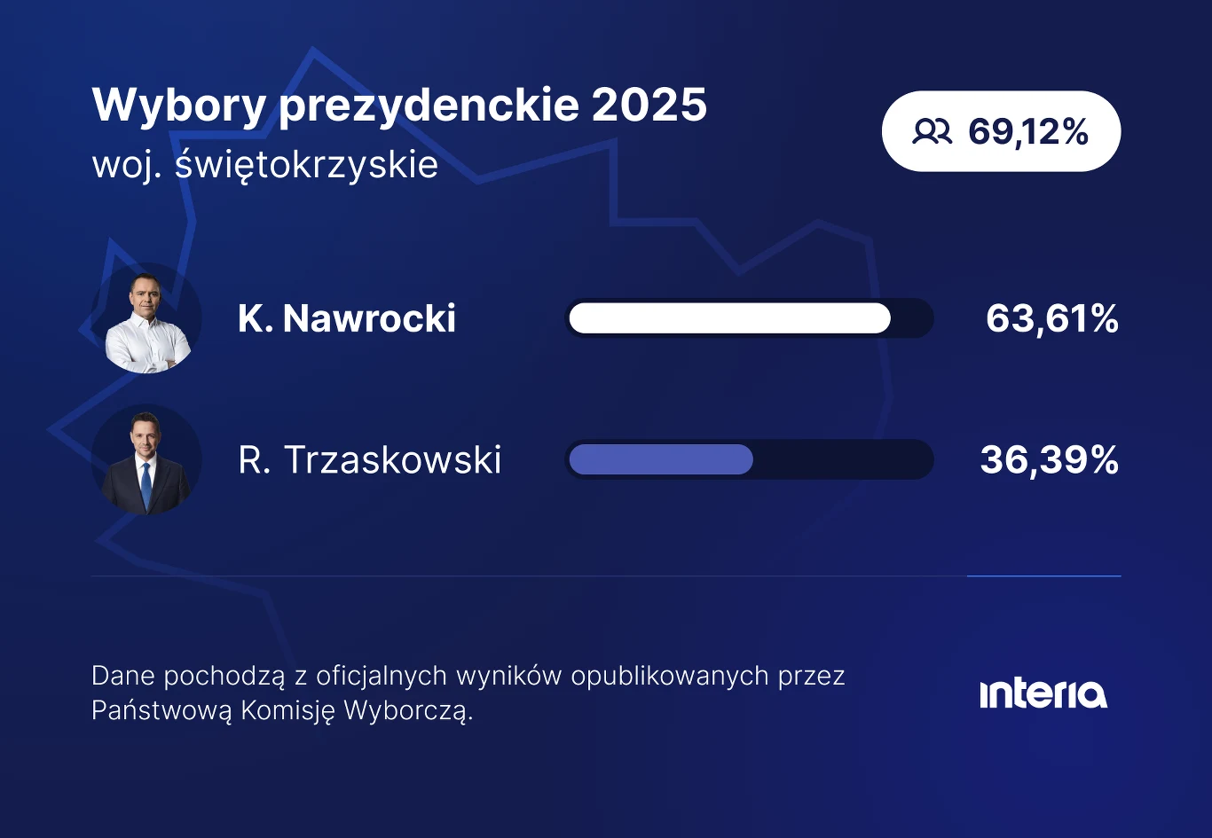 Wyniki wyborów prezydenckich 2025 w województwie świętokrzyskim, kandydat K. Nawrocki uzyskał 63,61% głosów, a R. Trzaskowski 36,39%. Frekwencja wyborcza wyniosła 69,12%. Po lewej stronie zdjęcia portrety obu kandydatów, po prawej pasek z procentowym p...