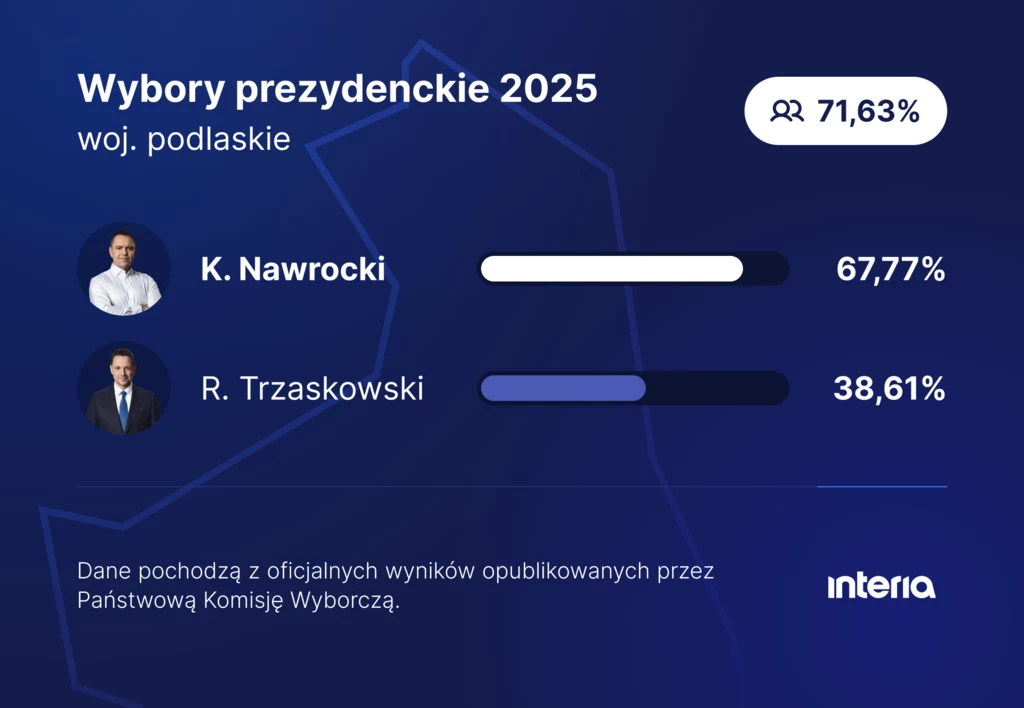 Wybory prezydenckie 2025. Jak głosowano w woj. podlaskim? Grafika prezentuje wyniki wyborów prezydenckich 2025 w województwie podlaskim, pokazując procentowe poparcie dla dwóch kandydatów: K. Nawrockiego (67,77%) i R. Trzaskowskiego (38,61%), wraz z frekwencją wyborczą 71,63%.