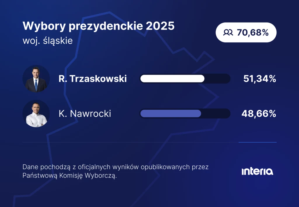 Wybory prezydenckie 2025. Tak głosowało woj. śląskie Wyniki wyborów prezydenckich 2025 w województwie śląskim, kandydaci R. Trzaskowski zdobył 51,34% głosów, K. Nawrocki otrzymał 48,66%, frekwencja wyniosła 70,68%, źródło danych: Państwowa Komisja Wyborcza.