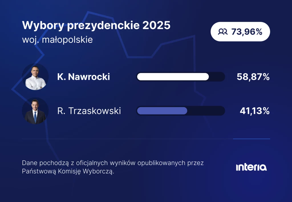 Wybory prezydencie 2025. Tak głosowano w woj. małopolskim Infografika przedstawiająca wyniki wyborów prezydenckich 2025 w województwie małopolskim z frekwencją 73,96%, portrety dwóch kandydatów z wyraźnie oznaczonymi procentami poparcia, na tle niebieskiej grafiki z logo portalu informacyjnego.