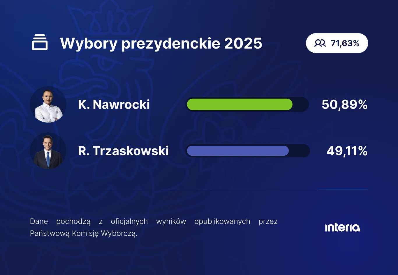 Wizualizacja wyników wyborów prezydenckich 2025 z dwiema osobami – K. Nawrockim oraz R. Trzaskowskim, pokazująca procentowy rozkład głosów: K. Nawrocki 50,89%, R. Trzaskowski 49,11%. U góry informacja o frekwencji – 71,63%. Na dole adnotacja o źródle d...