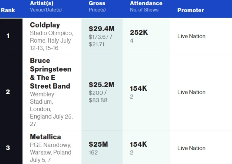 Tabela rankingowa prezentująca trzy najlepiej zarabiające koncerty, z informacjami o wykonawcach, lokalizacjach, liczbie widzów, liczbie występów oraz promotorze każdego wydarzenia.