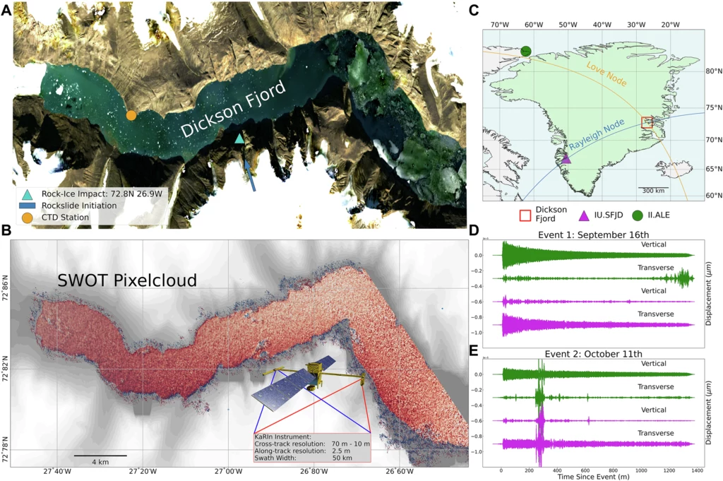 Region badawczy fiordu Dickson, pomiary misji Surface Water Ocean Topography (SWOT) i pomiary in-situ Mapa fiordu Dickson na północno-wschodnim wybrzeżu Grenlandii z zaznaczonym obszarem uderzenia skał i stanowiskami pomiarowymi, grafika przedstawiająca chmurę pikseli z danych satelitarnych SWOT, mapa lokalizacyjna regionu oraz wykresy z zapisem drgań ...