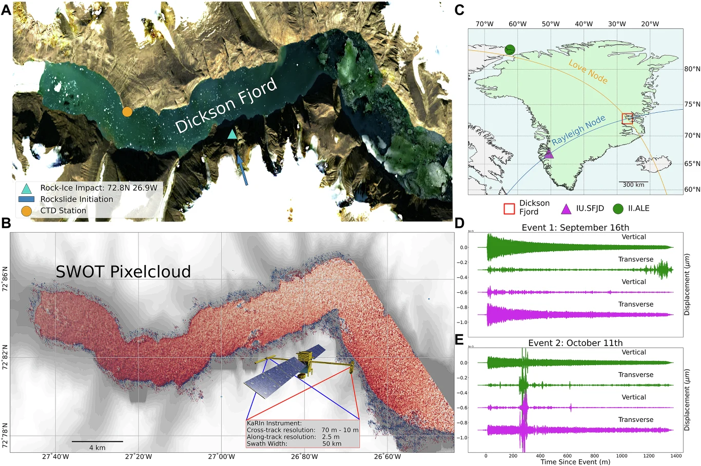 Region badawczy fiordu Dickson, pomiary misji Surface Water Ocean Topography (SWOT) i pomiary in-situ Mapa fiordu Dickson na północno-wschodnim wybrzeżu Grenlandii z zaznaczonym obszarem uderzenia skał i stanowiskami pomiarowymi, grafika przedstawiająca chmurę pikseli z danych satelitarnych SWOT, mapa lokalizacyjna regionu oraz wykresy z zapisem drgań ...