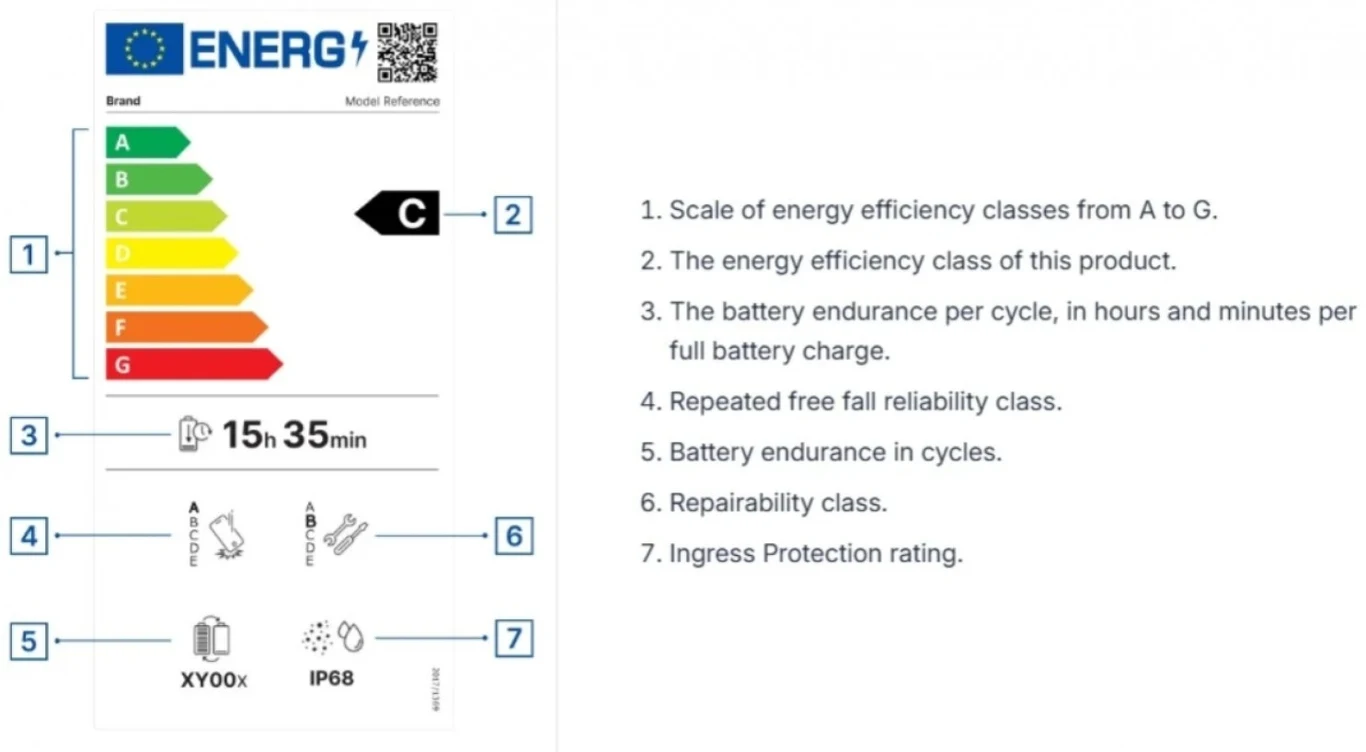 Etykieta energooszczędności z kolorową skalą od A do G, oznaczenie klasy efektywności energetycznej C, czas pracy akumulatora 15 godzin i 35 minut, informacje o niezawodności, liczbie cykli baterii, klasie naprawialności oraz stopniu ochrony IP68.
