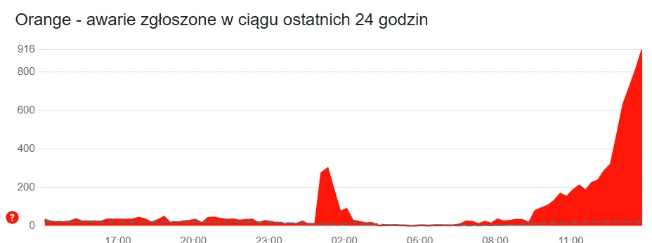 Wykres liniowy przedstawiający liczbę zgłoszonych awarii w sieci Orange w ciągu ostatnich 24 godzin, z wyraźnym wzrostem liczby zgłoszeń w godzinach porannych, kulminującym w najwyższym punkcie pod koniec wykresu.
