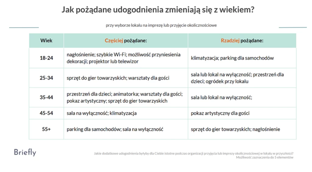 Raport Briefly: Jakich udogodnień szukają goście i organizatorzy imprez, w tym wesela?