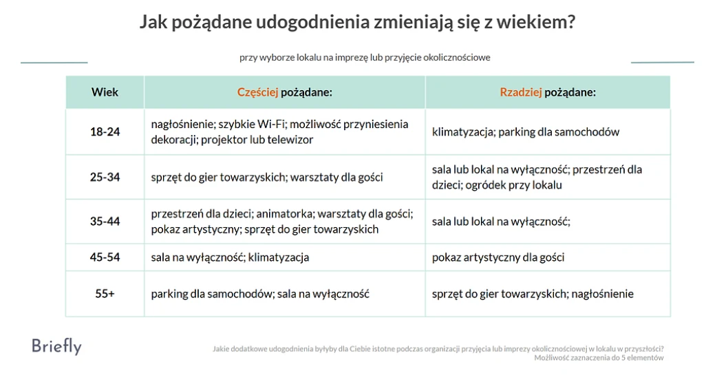 Raport Briefly: Jakich udogodnień szukają goście i organizatorzy imprez, w tym wesela?