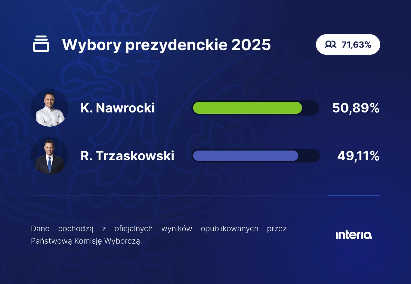 Wyniki wyborów prezydenckich 2025 z 71,63% frekwencją, pokazujące procentowe poparcie dla dwóch kandydatów: K. Nawrockiego – 50,89% i R. Trzaskowskiego – 49,11%, z oficjalnym źródłem danych na dole grafiki.