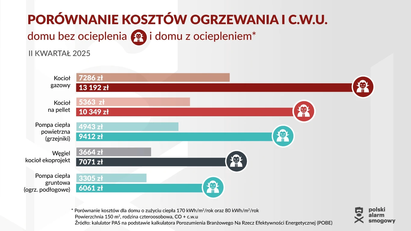 Porównanie kosztów ogrzewania i ciepłej wody użytkowej dla domu bez ocieplenia oraz domu z ociepleniem w II kwartale 2025 roku, przedstawione w formie wykresu słupkowego dla różnych źródeł ciepła: kocioł gazowy, kocioł na pellet, pompa ciepła powietrzn...