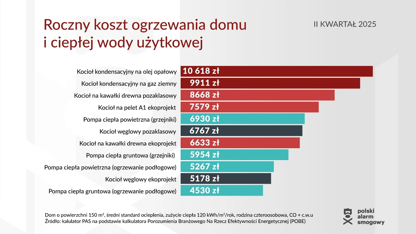Porównanie rocznych kosztów ogrzewania domu i wody użytkowej według różnych typów urządzeń grzewczych, przedstawione w formie kolorowego wykresu słupkowego z konkretnymi wartościami w złotych, obejmujące między innymi kocioł kondensacyjny na olej, gaz,...