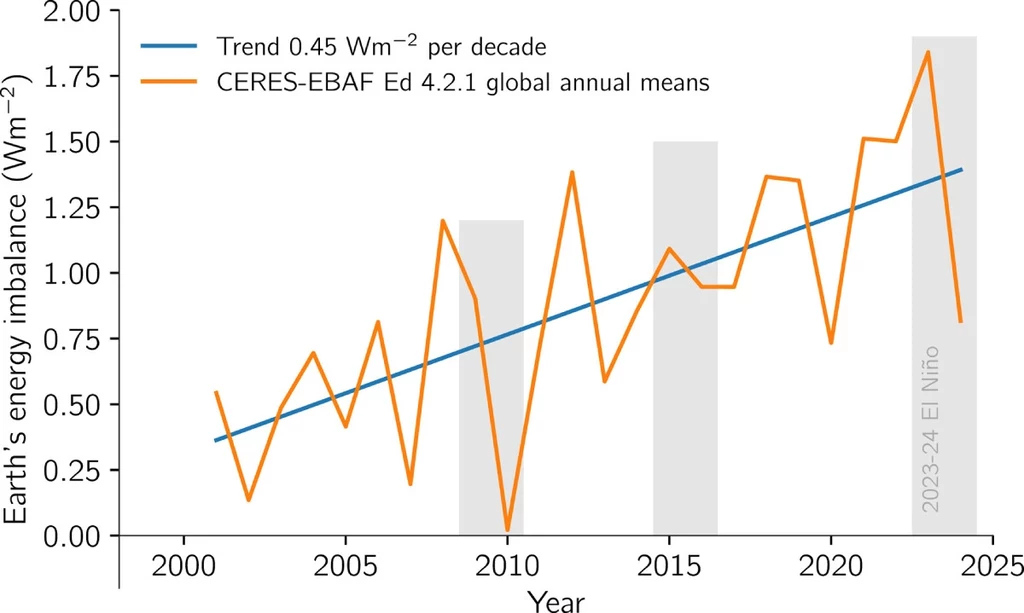 Średnia roczna globalna nierównowaga energetyczna w latach 2001–2024. Na szaro zaznaczono główne wystąpienia El Niño Wykres liniowy prezentujący globalny roczny średni bilans energetyczny Ziemi w watach na metr kwadratowy od roku 2000 do 2025, pokazujący rosnący trend oraz zaznaczone okresy El Niño.