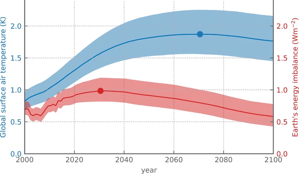Dalsze prognozy średniej globalnej temperatury i nierównowagi energetycznej według modelu klimatycznego (perspektywa optymistyczna) Wykres przedstawia wzrost globalnej temperatury powietrza przy powierzchni Ziemi oraz zaburzenia energetyczne Ziemi na przestrzeni lat 2000-2100, z uwzględnieniem niepewności prognoz.