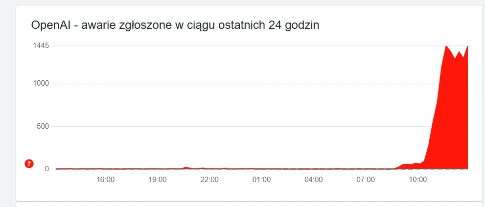 Wykres słupkowy w kolorze czerwonym pokazujący gwałtowny wzrost liczby zgłoszonych awarii OpenAI w ciągu ostatnich 24 godzin, z największym natężeniem po godzinie 10:00.