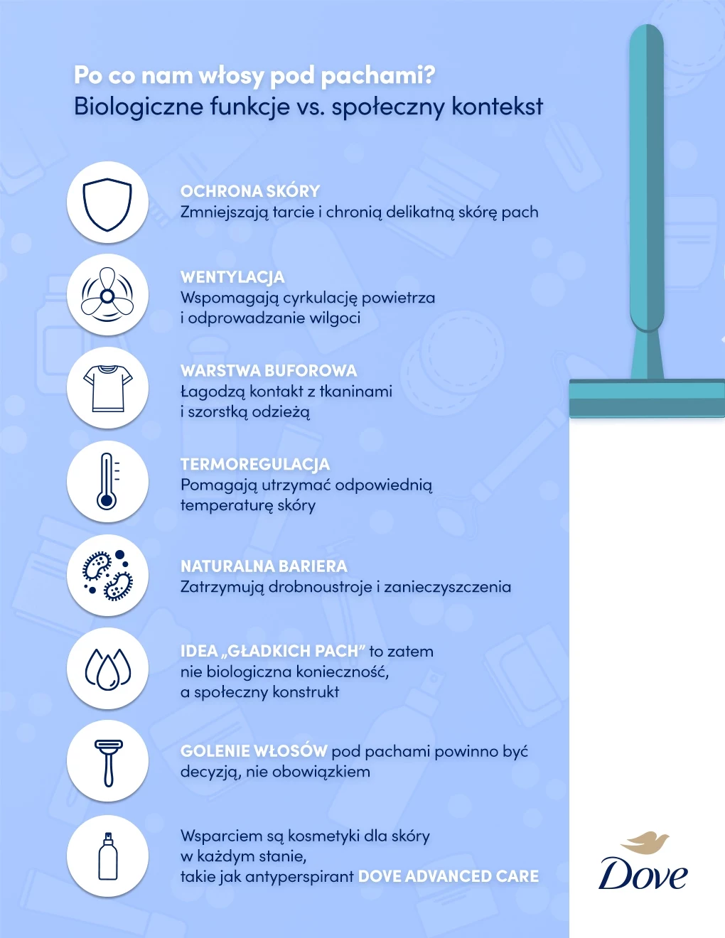Infografika Infografika porównująca biologiczne funkcje włosów pod pachami ze społecznym kontekstem usuwania owłosienia, zawierająca piktogramy oraz krótkie opisy dotyczące ochrony skóry, wentylacji, warstwy buforowej, termoregulacji, naturalnej bariery oraz idei ...