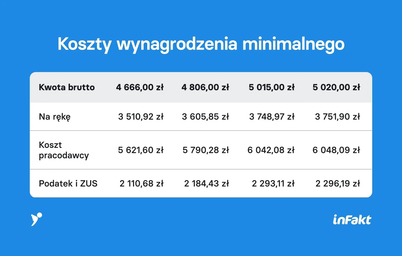 Płaca minimalna w zaproponowanych kwotach