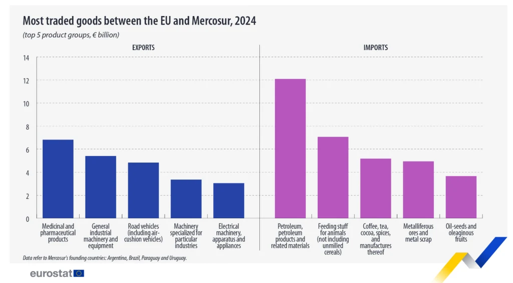 Co importuje i eksportuje Unia Europejska w ramach handlu z Mercosur? Eurostat pokazał dane