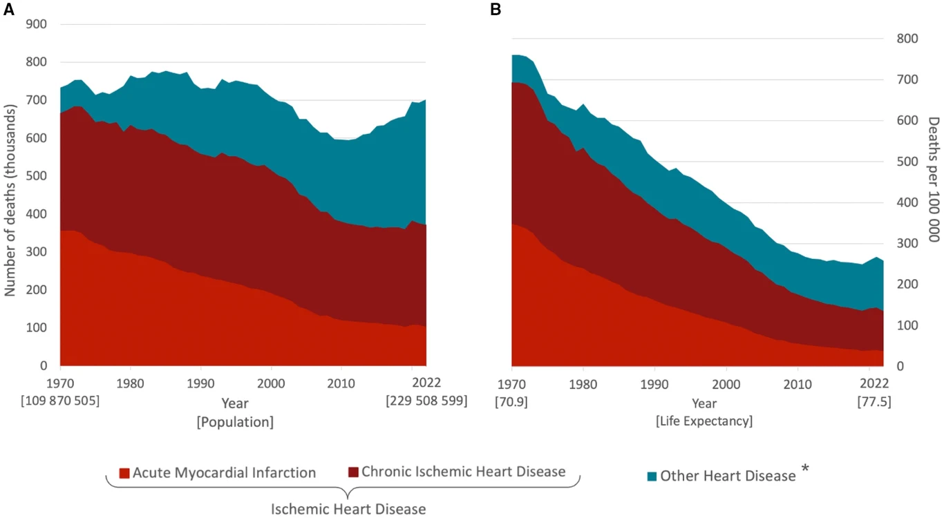 Dwa wykresy przedstawiają zmiany liczby zgonów z powodu chorób serca w latach 1970–2022. Pierwszy wykres pokazuje liczbę zgonów w kontekście populacji, a drugi w kontekście oczekiwanej długości życia. Obszary wykresów są podzielone na trzy kategorie: o...