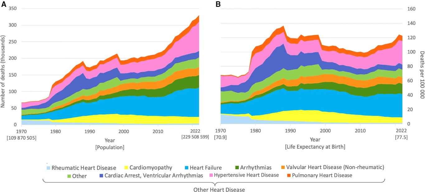 Dwa wykresy liniowe ukazujące trendy różnych chorób serca od 1970 do 2022 roku według liczby ludności oraz oczekiwanej długości życia, z rozróżnieniem na poszczególne rodzaje schorzeń kolorami.