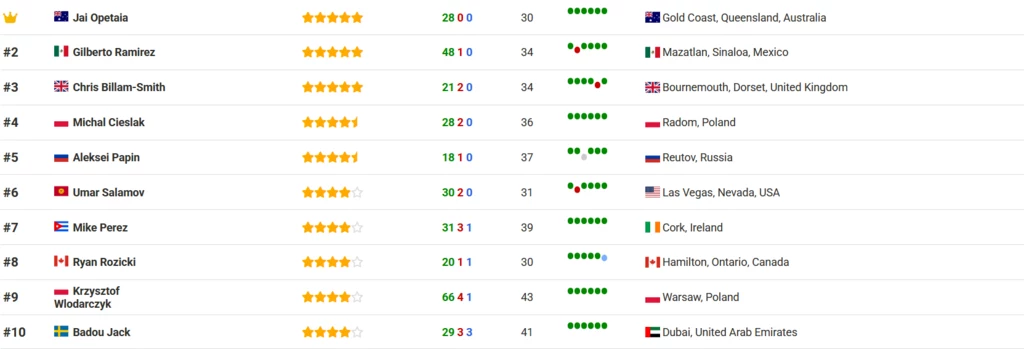 Ranking "Boxrec.com" kategorii junior ciężkiej Tabela rankingowa przedstawiająca dziesięciu bokserów, wraz z ich narodowościami, zdobytymi punktami oraz miejscami zamieszkania.