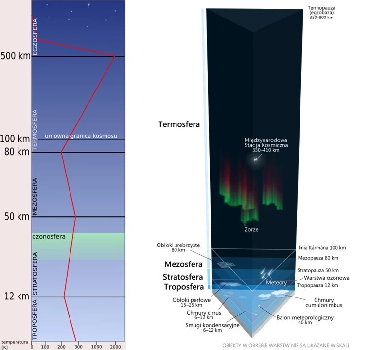 Budowa atmosfery ziemskiej z podziałem na warstwy: troposferę, stratosferę, mezosferę i termosferę, wraz z zaznaczonymi zjawiskami, takimi jak zorze, meteory i różne typy chmur oraz lokalizacją Międzynarodowej Stacji Kosmicznej.