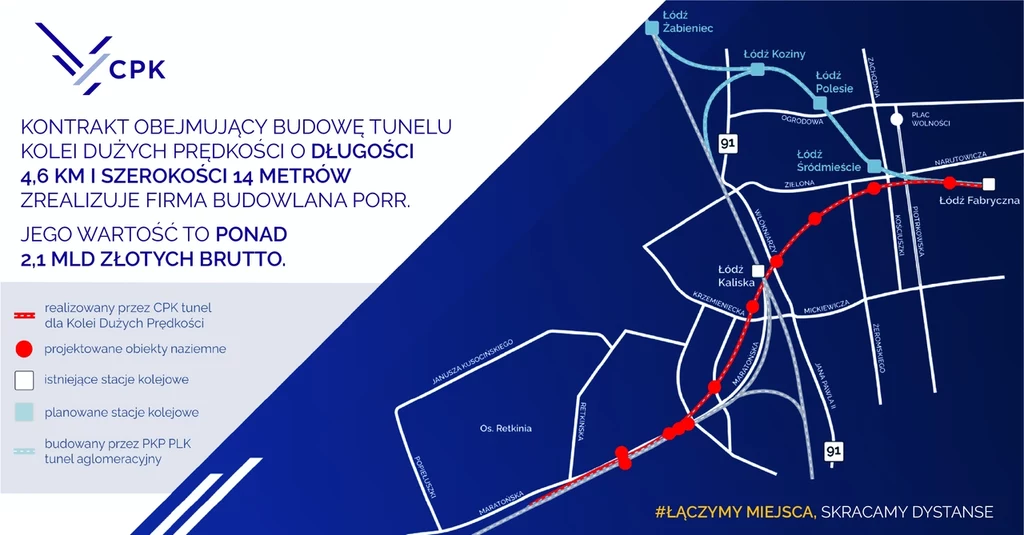 Infografika przedstawiająca plan budowy tunelu Kolei Dużych Prędkości na trasie przez Łódź, z trasą oznaczoną na czerwono oraz informacjami o długości i wartości kontraktu budowlanego.