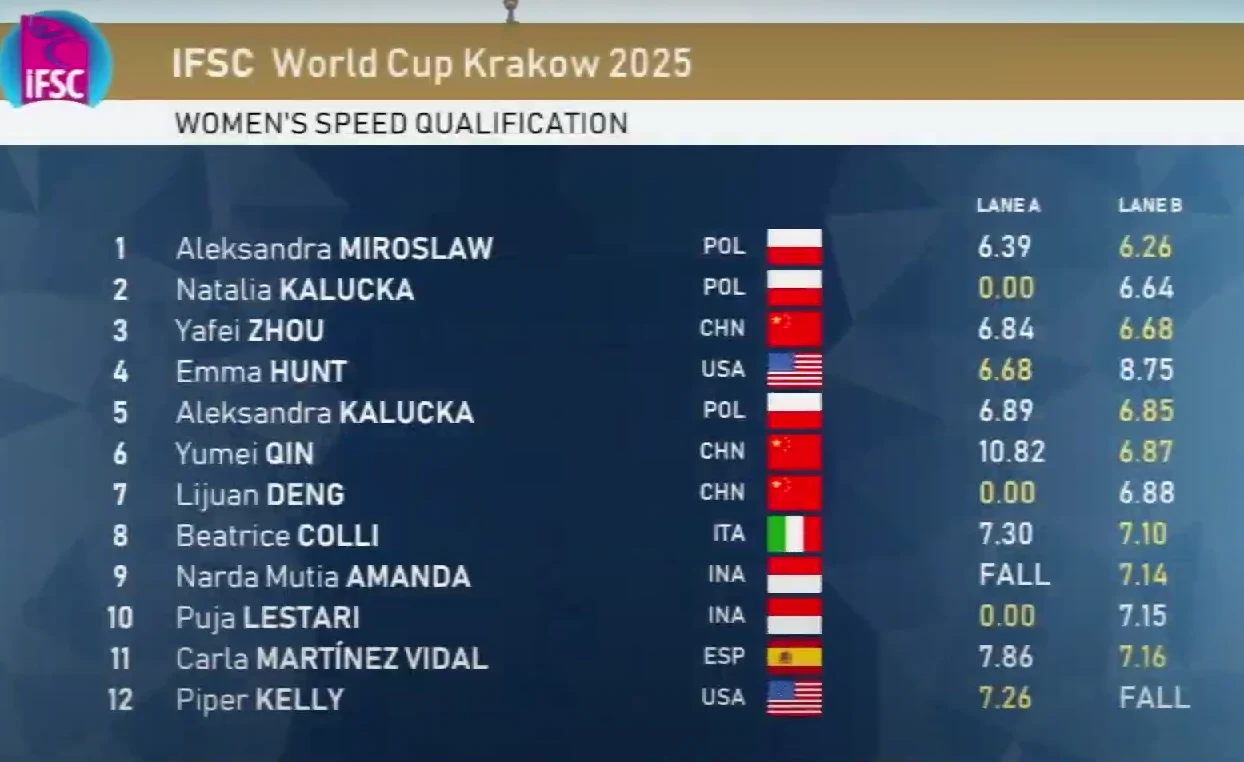 Tabela z wynikami kwalifikacji kobiet do zawodów wspinaczkowych IFSC World Cup Kraków 2025, zawierająca nazwiska zawodniczek, ich narodowości oraz uzyskane czasy w dwóch próbach.
