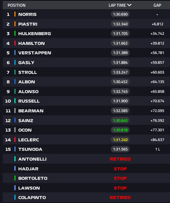 Wyniki wyścigu o Grand Prix Wielkiej Brytanii Tabela wyścigu Formuły 1 z pozycjami kierowców, czasami okrążeń oraz różnicami czasowymi, na czele Norris przed Piastrim i Hulkenbergiem, widoczny status kilku kierowców jako 'retired' lub 'stop'.