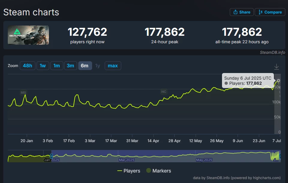 źródło: SteamDB źródło: SteamDB