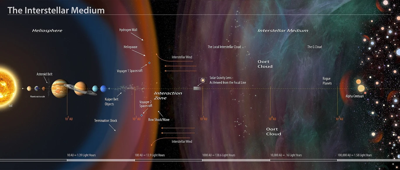Schematyczne przedstawienie Układu Słonecznego, heliosfery, Obłoku Oorta i otaczającego ośrodka międzygwiazdowego z zaznaczeniem granic heliopauzy, szoku końcowego oraz innych ważnych stref w przestrzeni kosmicznej.