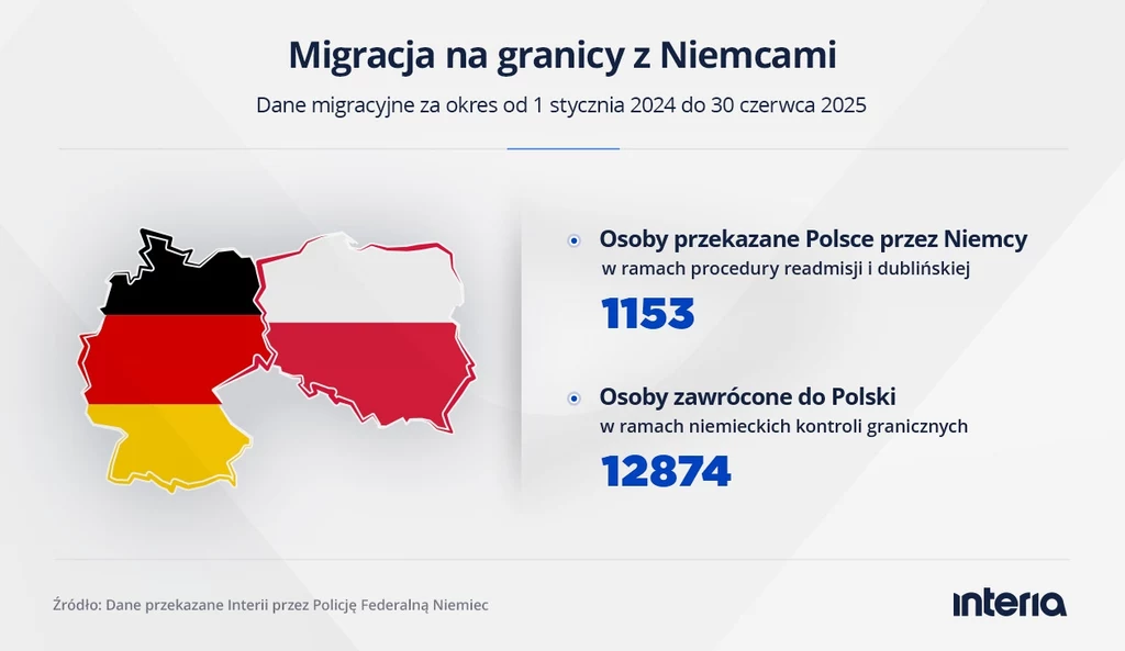 Aktualne dane migracyjne za okres ostatniego półtora roku Grafika informacyjna przedstawiająca mapę Niemiec na tle flagi kraju oraz dane liczbowe dotyczące migracji na granicy z Niemcami w okresie od 1 stycznia 2024 do 30 czerwca 2025, uwzględniająca osoby przekazane Polsce przez Niemcy oraz osoby zawrócone d...