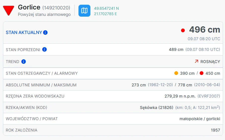 Tablica informacyjna prezentująca aktualny stan wody w Gorlicach, ostrzegający o przekroczeniu alarmowego poziomu rzeki Sękówka, z oznaczeniem miejsca pomiaru i wartości historycznych.