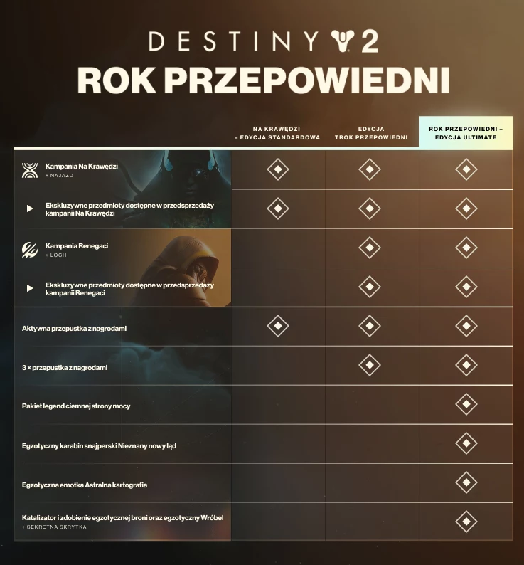 źródło: Bungie Tabela porównawcza zawartości różnych edycji gry Destiny 2 Rok Przepowiedni, z podziałem na dostępne kampanie, ekskluzywne przedmioty, aktywne przepustki, pakiety legendarnych stron, egzotyczne karabiny i inne bonusy cyfrowe.