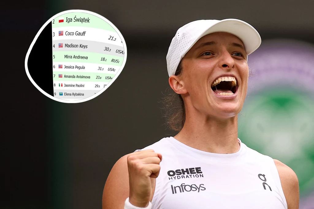Iga Świątek będzie co najmniej czwarta w rankingu WTA i już na pewno druga w WTA Race