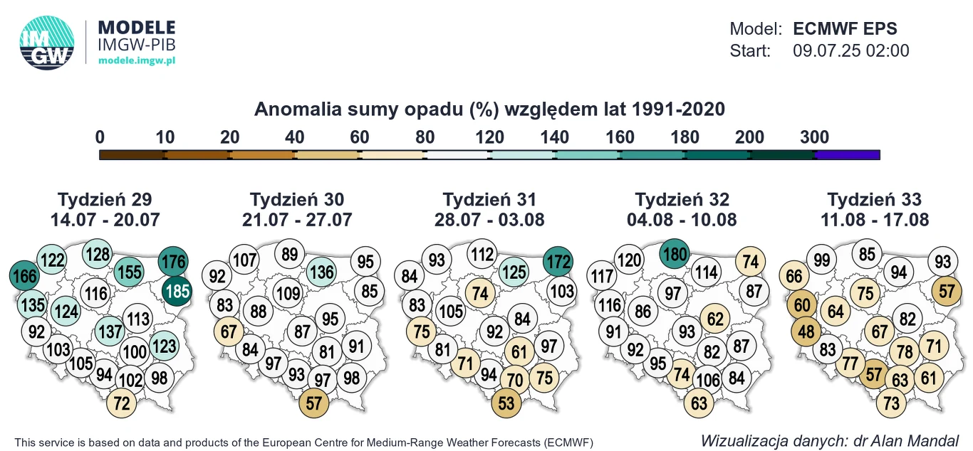 Mapa przedstawia anomalię sumy opadów procentowych względem lat 1991-2020 na tle Polski w podziale na tygodnie od 14 lipca do 17 sierpnia, z wartościami liczbowymi w okręgach prezentującymi prognozowane odchylenia od normy.