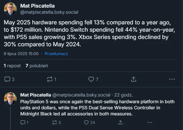 Zrzut ekranu postów w serwisie społecznościowym, prezentujących statystyki dotyczące spadków i wzrostów sprzedaży sprzętu do gier w maju 2025 roku oraz najlepiej sprzedających się produktów PlayStation.