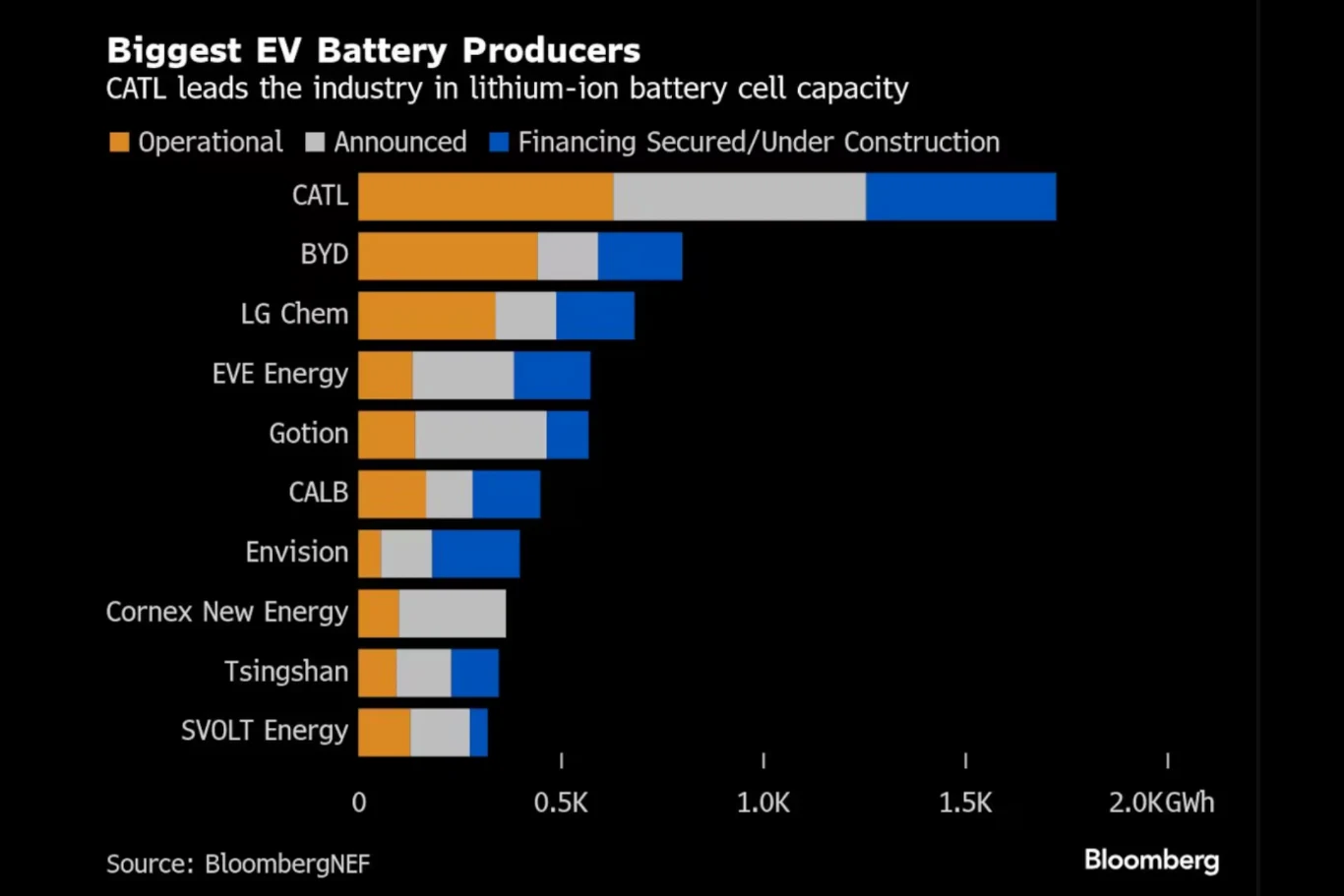 Wykres słupkowy porównujący największych światowych producentów baterii do pojazdów elektrycznych pod względem pojemności produkcji ogniw litowo-jonowych, z podziałem na produkcję operacyjną, ogłoszoną oraz w budowie, z firmami uszeregowanymi według wi...