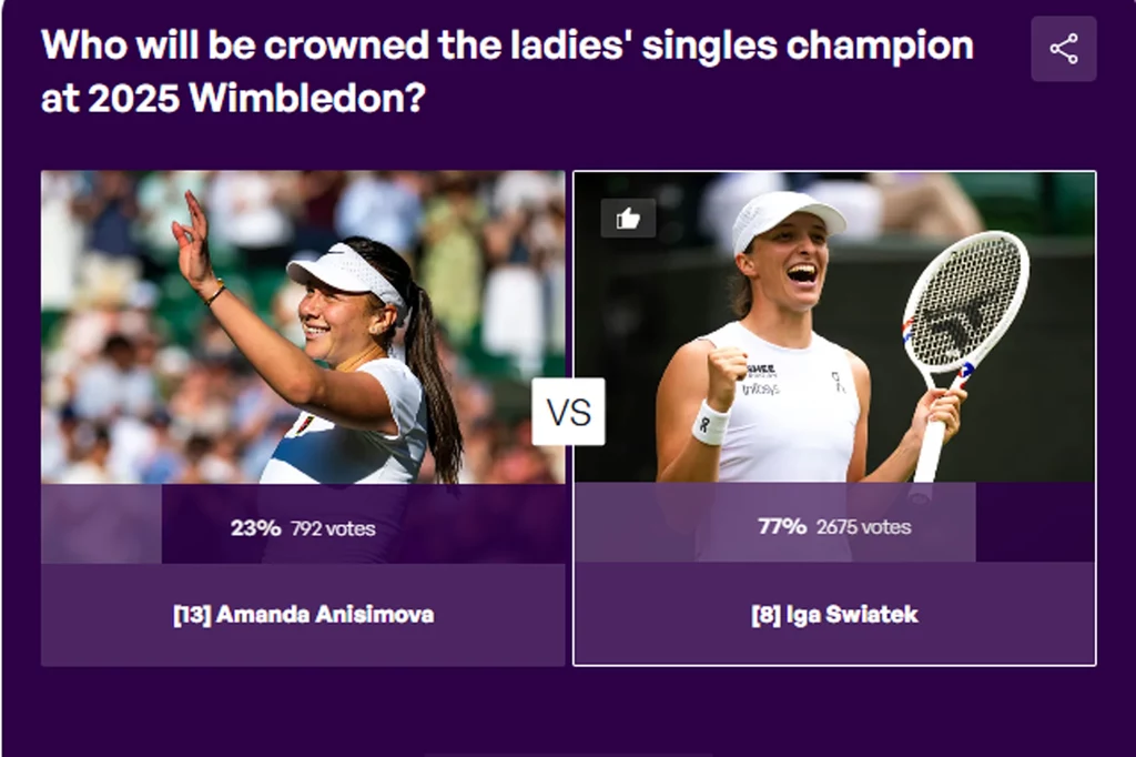 Użytkownicy WTA.com nie mają wątpliwości - to Iga Świątek wygra Wimbledon Dwie tenisistki, Amanda Anisimova i Iga Świątek, ukazane podczas gry na korcie, zestawione obok siebie wraz z wynikami głosowania na potencjalną mistrzynię singla kobiet Wimbledonu 2025, obok zdjęć widoczne procenty i liczba głosów poparcia dla każdej ...