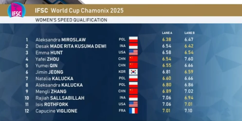 Tabela wyników kwalifikacji kobiet do zawodów IFSC World Cup Chamonix 2025 wspinaczki na czas, ukazująca nazwiska zawodniczek, kraj pochodzenia, czasy osiągnięte w dwóch biegach oraz flagi państwowe.