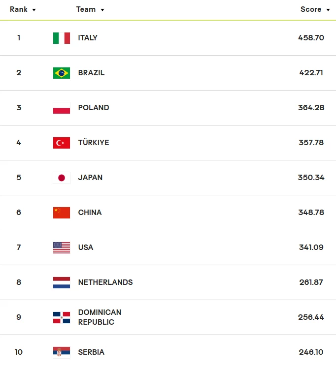 Czołowa "10" rankingu FIVB - stan na godz. 6:00 12 lipca Tabela z wynikami drużyn, przedstawiająca ranking dziesięciu państw wraz z flagami narodowymi i punktacją, gdzie pierwsze miejsce zajmuje Włochy z wynikiem 458,70 punktów, a ostatnie Serbia z wynikiem 246,10 punktów.