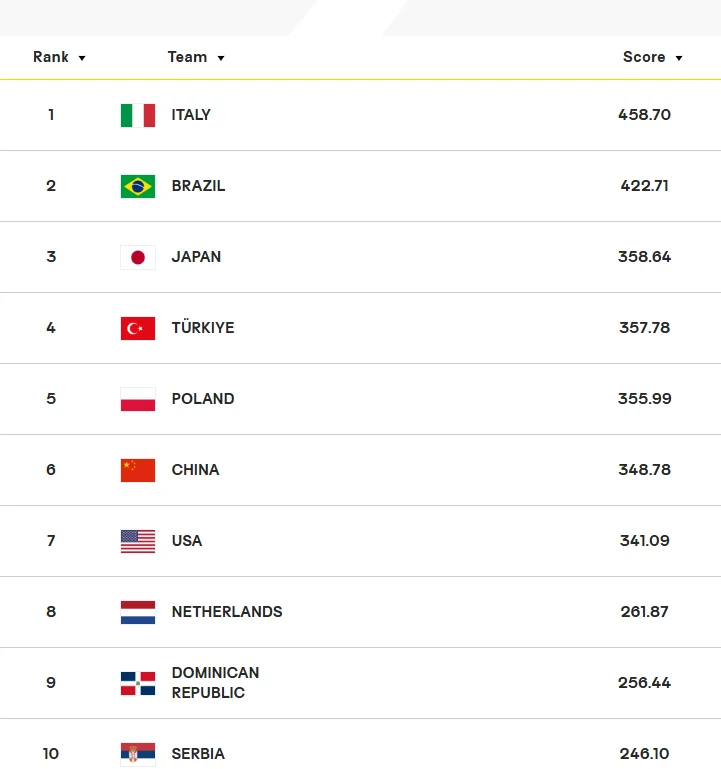Tabela przedstawiająca ranking dziesięciu najlepszych drużyn narodowych z nazwami krajów, flagami oraz zdobytymi punktami, gdzie na pierwszym miejscu znajduje się Włochy, a kolejne pozycje zajmują Brazylia i Japonia.