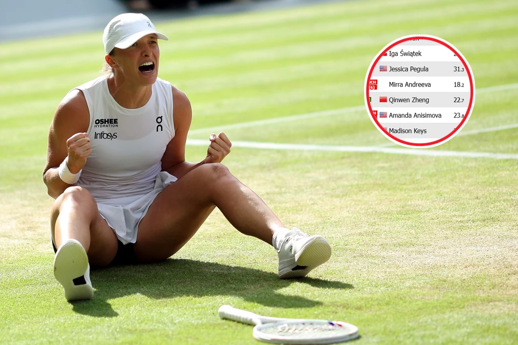 Iga Świątek znów trzecią zawodniczką w rankingu WTA. Dzięki wygraniu finału Wimbledonu wyprzedziła Jessikę Pegulę Iga Świątek znów trzecią zawodniczką w rankingu WTA. Dzięki wygraniu finału Wimbledonu wyprzedziła Jessikę Pegulę