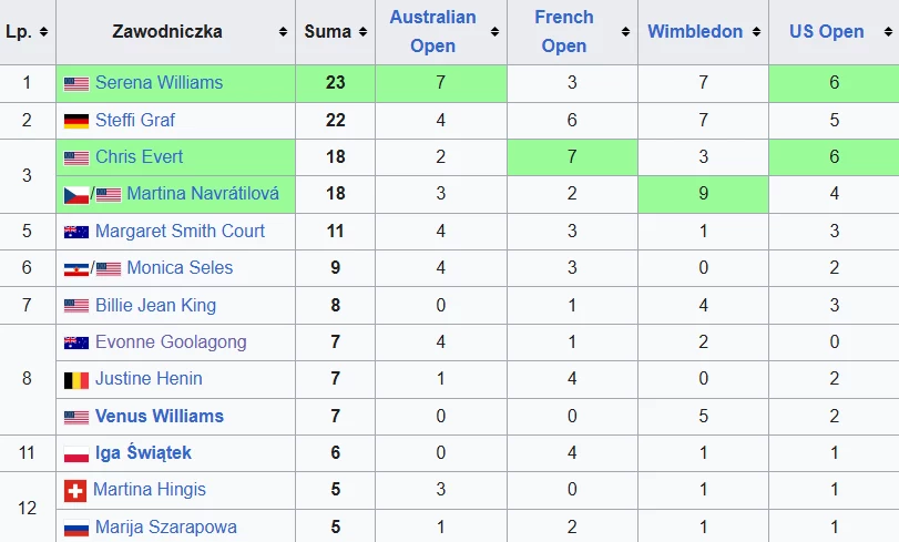 Najwięcej tytułów wielkoszlemowych w erze open Tabela ukazująca ranking najlepszych tenisistek na podstawie liczby zwycięstw w turniejach wielkoszlemowych z podziałem na Australian Open, French Open, Wimbledon i US Open, z wyróżnionymi rekordami