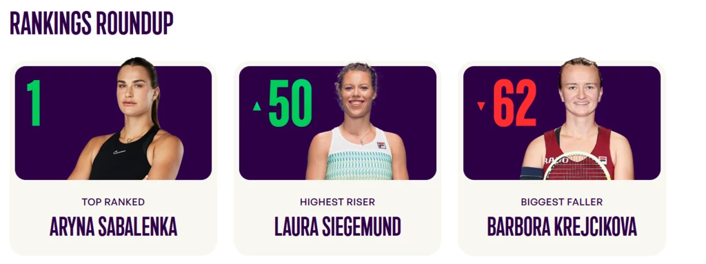 Laura Siegemund zaliczyła największy awans. Mocno spadła za to Barbora Krejcikova Trzy zawodniczki tenisowe na tle fioletowych paneli z podanymi liczbami i opisami pozycji rankingowych; Aryna Sabalenka na pierwszym miejscu, Laura Siegemund jako najwyższy awans, Barbora Krejcikova największy spadek.