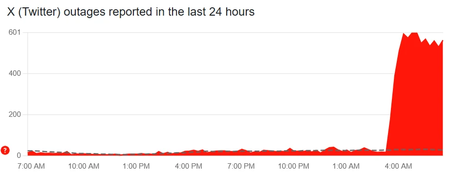 Zgłoszenia użytkowników wskazujące na problemy z serwisem X. Stan na 6:50 we wtorek